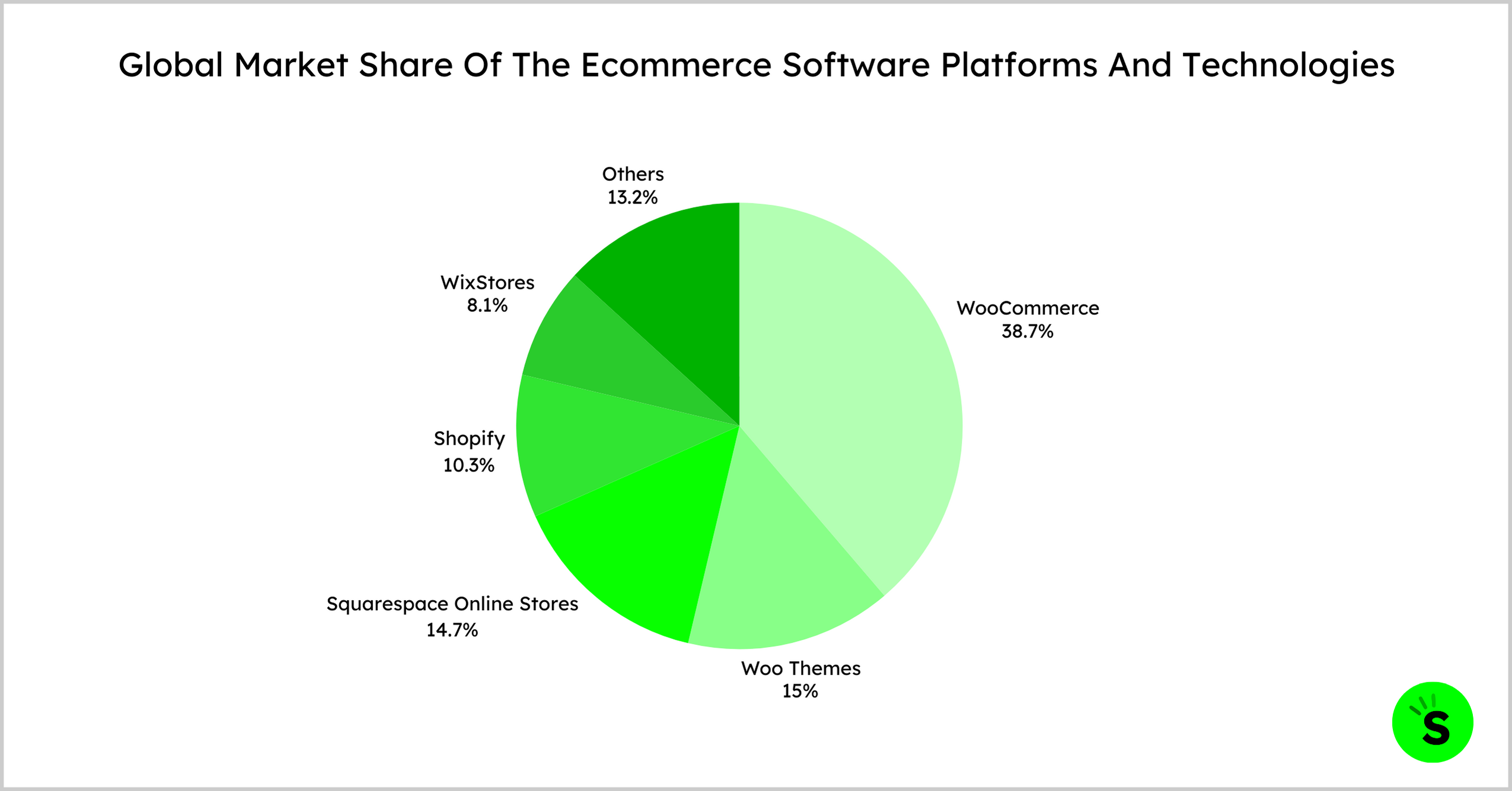 The Ecommerce Software Platforms And Technologies