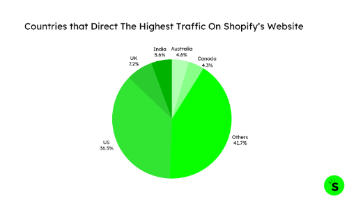 Highest Traffic On Shopify's Website