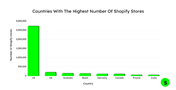 Countries With The Highest Number Of Shopify Stores