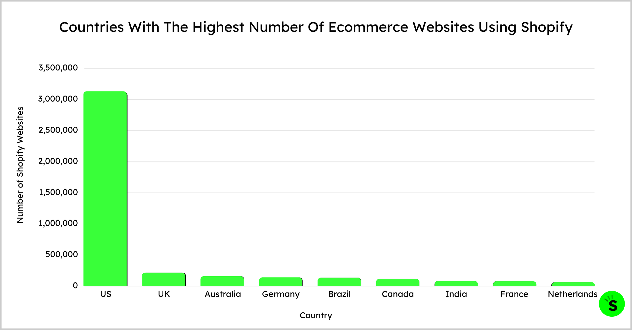 Countries With The Highest Number Of Ecommerce Websites Countries With The Highest Number Of Ecommerce Websites