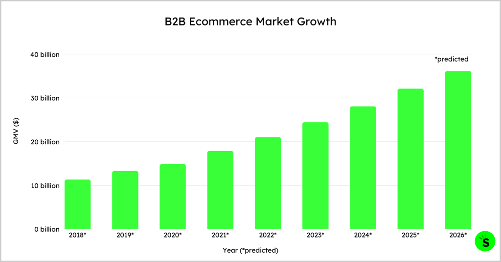 B2B Ecommerce Market Growth