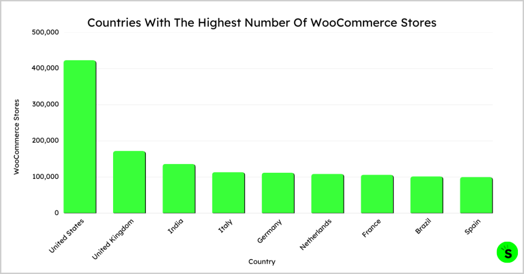Countries With The Highest Number Of WooCommerce Stores