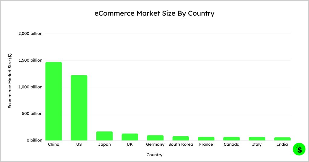 E-commerce Market Size By Country