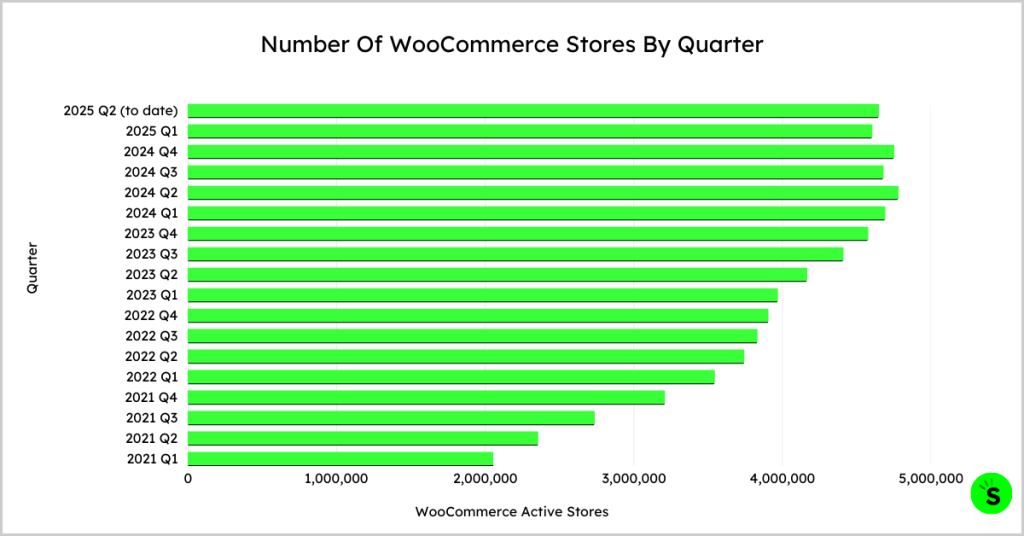 Number Of WooCommerce Stores By Quarter