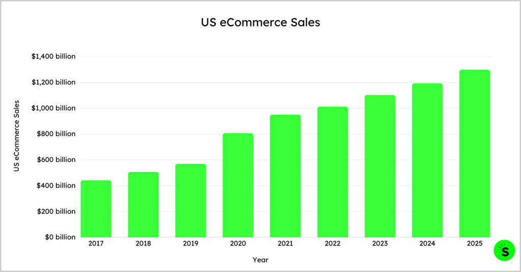 US ecommerce sales